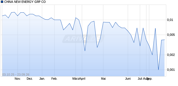 CHINA NEW ENERGY GRP Aktie Chart