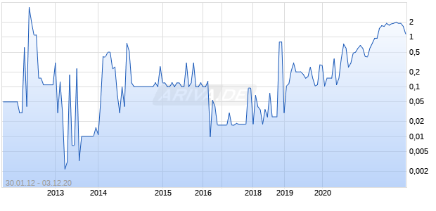MAGNA-LAB INC A Chart