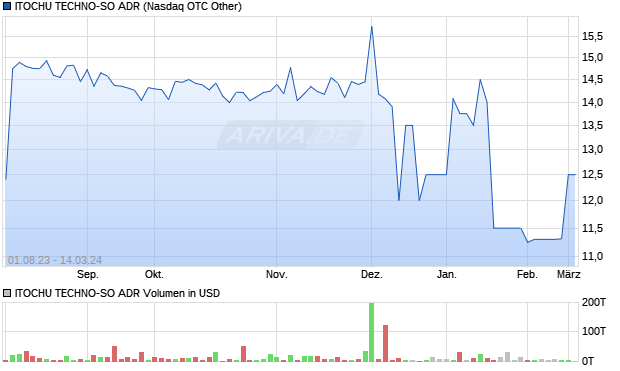ITOCHU TECHNO-SO ADR Aktie Chart