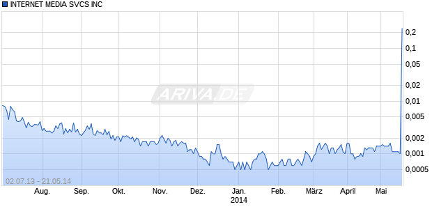 INTERNET MEDIA SVCS INC Chart