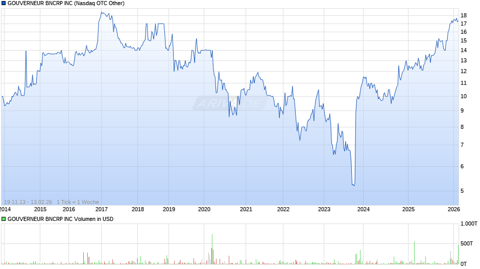 GOUVERNEUR BNCRP Chart