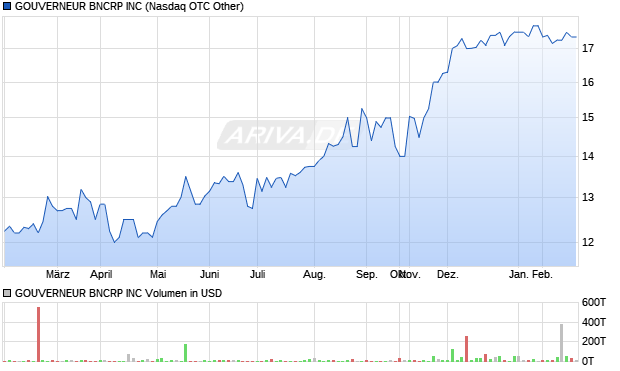 GOUVERNEUR BNCRP Aktie Chart