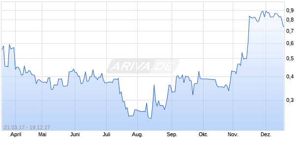 Kairos Capital Chart