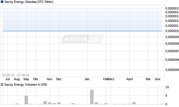 Savoy Energy Aktie Chart