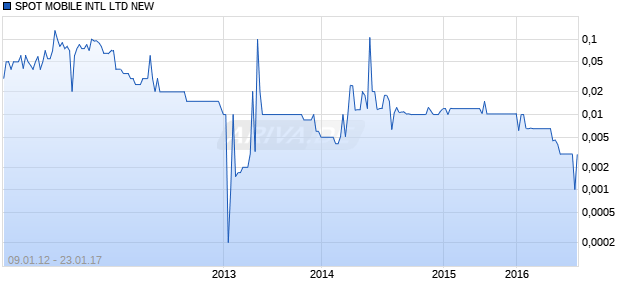SPOT MOBILE INTL LTD NEW Chart