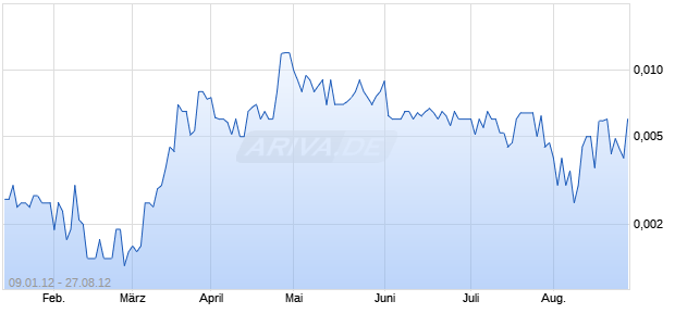 XTEND MEDICAL CORP Chart