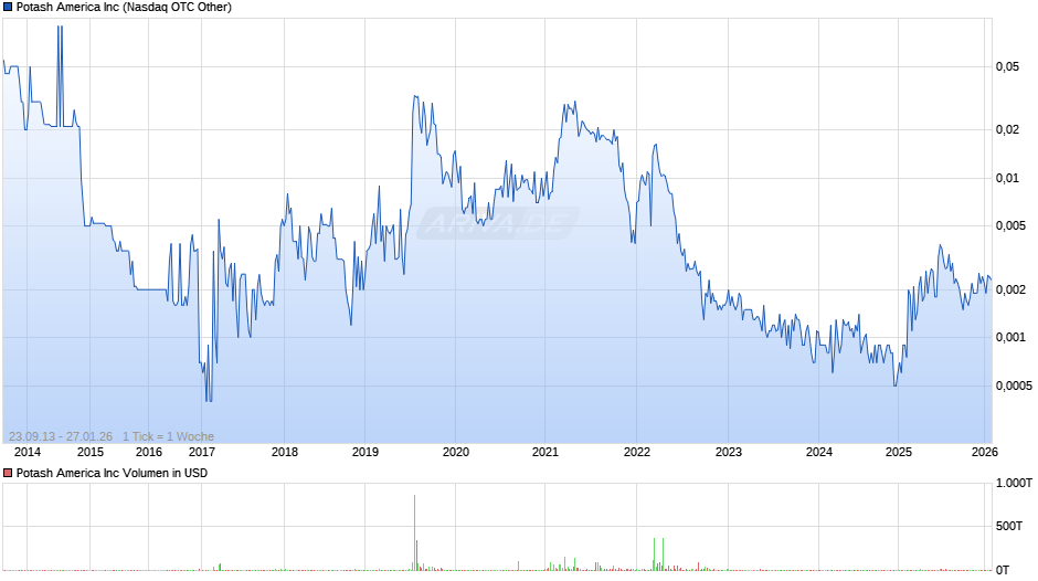 Potash America Chart