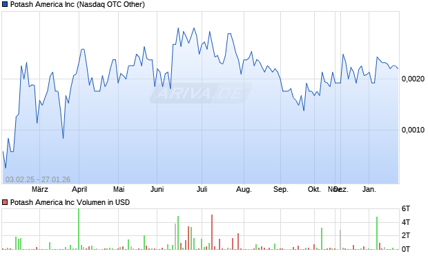 Potash America Aktie Chart