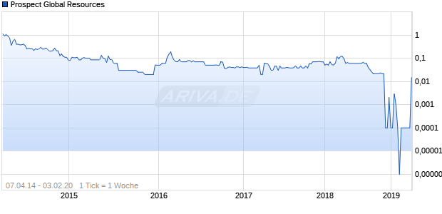 Prospect Global Resources Chart