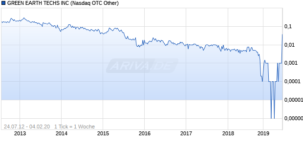 GREEN EARTH TECHS INC Chart