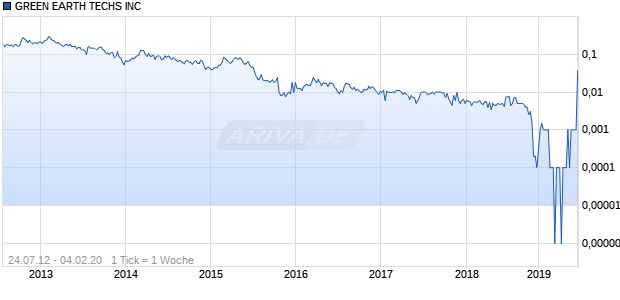GREEN EARTH TECHS INC Chart