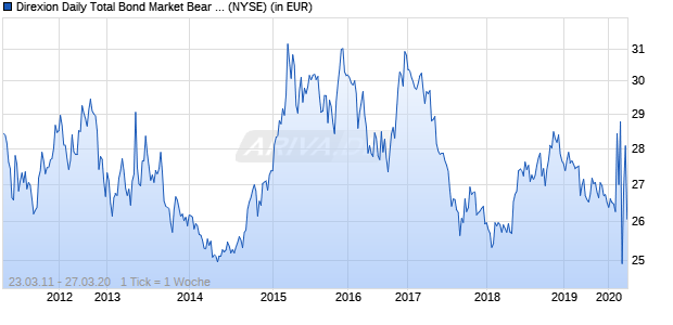Performance des Direxion Daily Total Bond Market Bear 1x Shares (WKN A1JDQF, ISIN US25459Y3062)