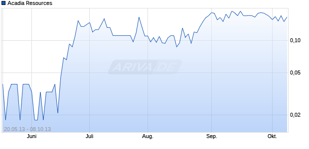 Acadia Resources Chart