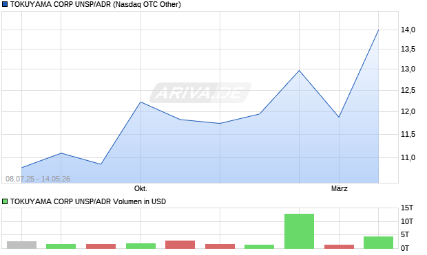TOKUYAMA CORP UNSP/ADR Aktie Chart