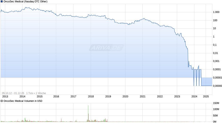 OncoSec Medical Chart