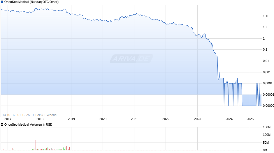 OncoSec Medical Chart