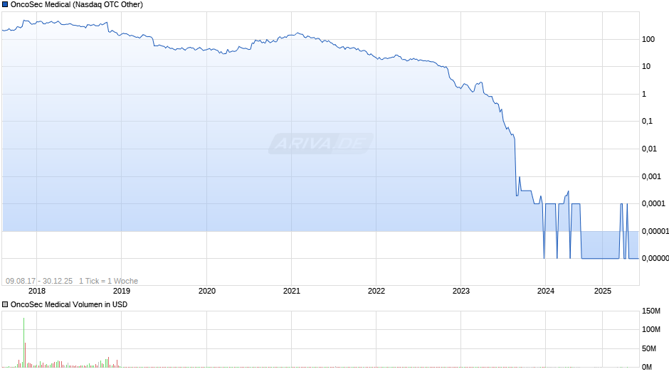 OncoSec Medical Chart