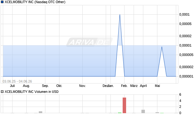 XCELMOBILITY Aktie Chart