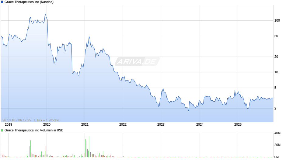 Grace Therapeutics Chart