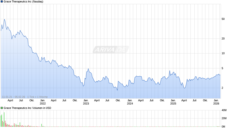 Grace Therapeutics Chart