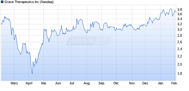 Grace Therapeutics Aktie Chart