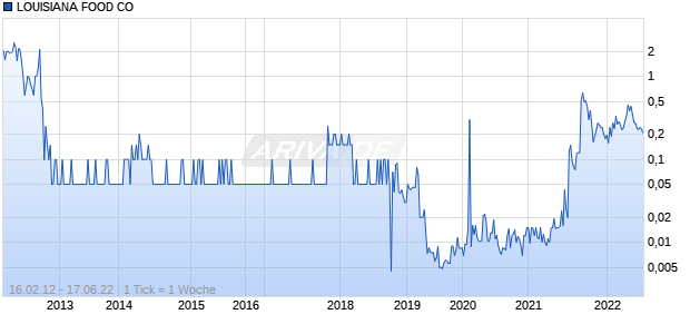 LOUISIANA FOOD CO Chart