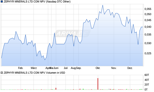 ZEPHYR MINERALS LTD COM NPV Aktie Chart