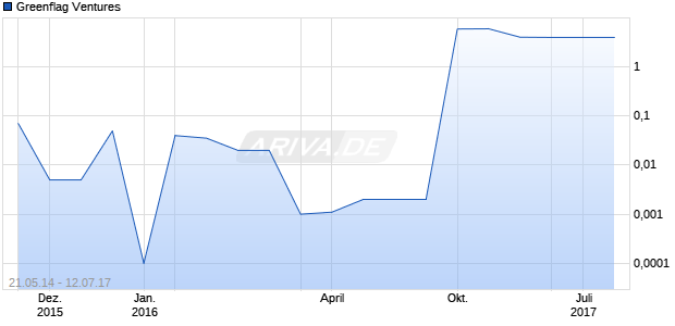 Greenflag Ventures Chart