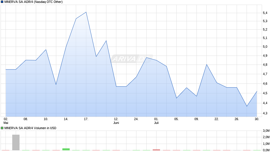 MINERVA SA ADR/4 Chart