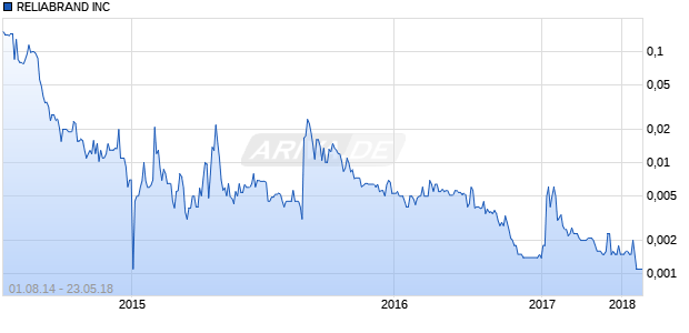 RELIABRAND INC Chart