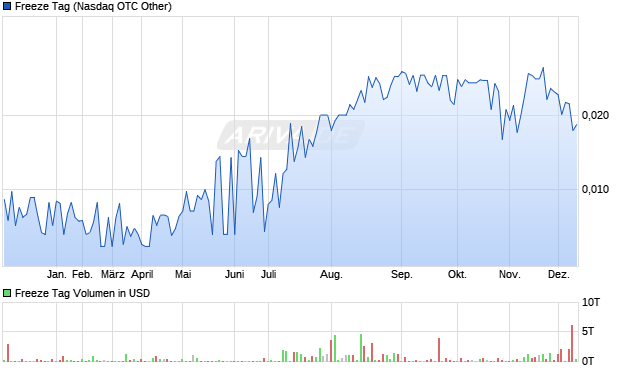 Freeze Tag Aktie Chart