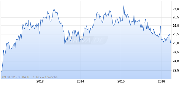 Sunstone Hotel Investors, Inc. 8.0% Series D Cumulative Redeemable Preferred Stock Chart