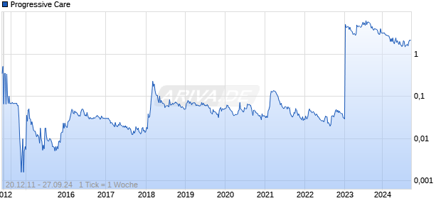 Progressive Care Chart