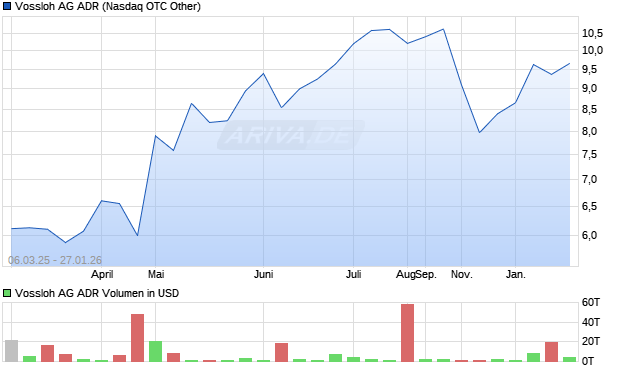 Vossloh Aktie (ADR) Chart