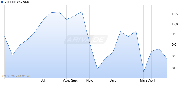 Vossloh Aktie (ADR) Chart