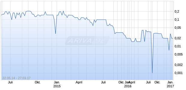 GAME PLAN HOLDINGS INC Chart