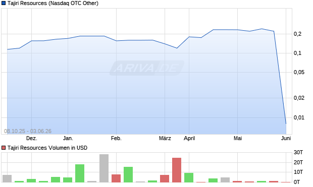 Tajiri Resources Aktie Chart