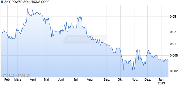 SKY POWER SOLUTIONS CORP Chart