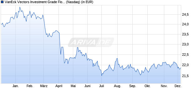 Performance des VanEck Vectors Investment Grade Floating Rate ETF (WKN A2AHMS, ISIN US92189F4862)