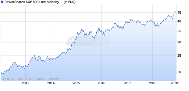 PowerShares S&P 500 Low Volatility Portfolio Chart