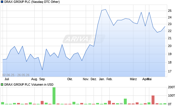 DRAX GROUP Aktie Chart
