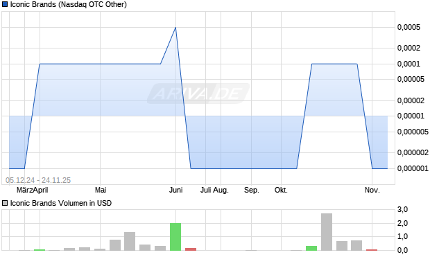 Iconic Brands Aktie Chart