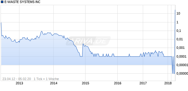 E-WASTE SYSTEMS INC Chart