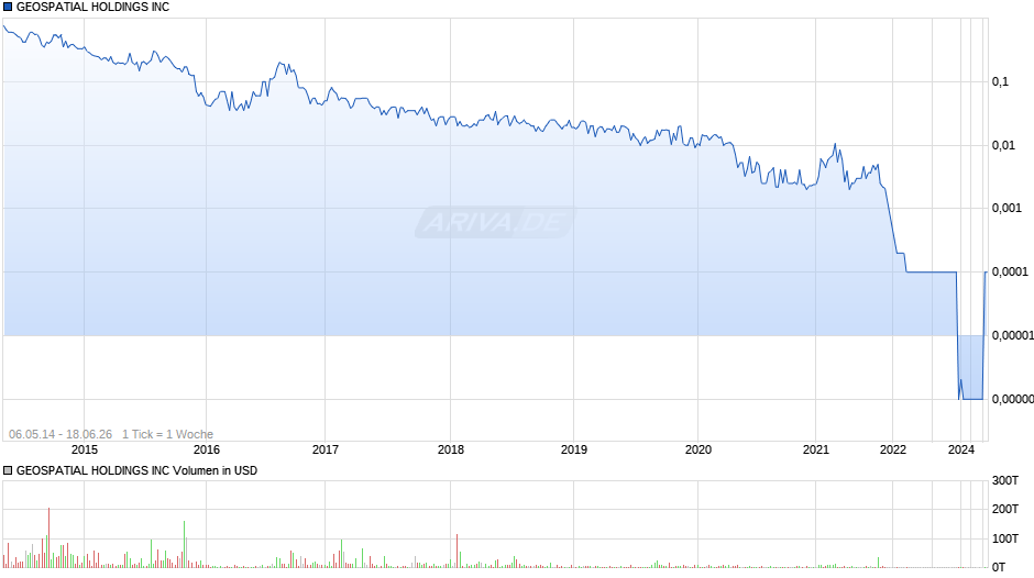 GEOSPATIAL HOLDINGS Chart