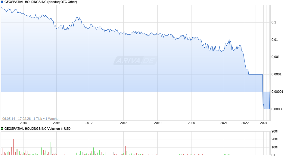 GEOSPATIAL HOLDINGS Chart