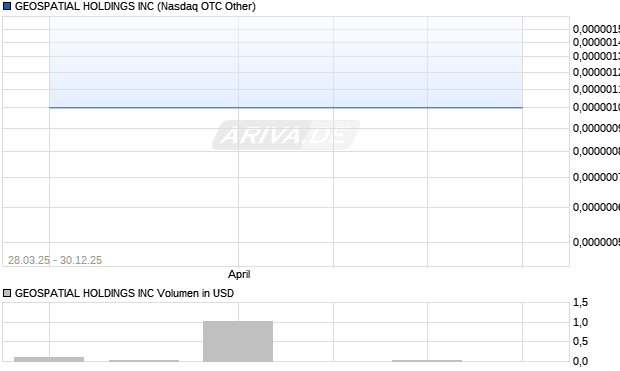 GEOSPATIAL HOLDINGS Aktie Chart