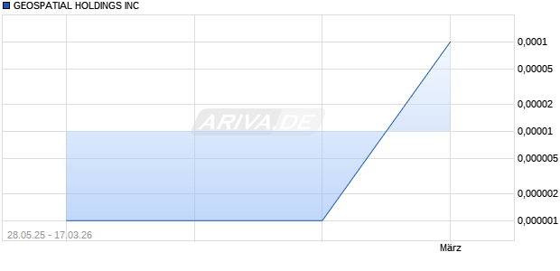 GEOSPATIAL HOLDINGS Aktie Chart