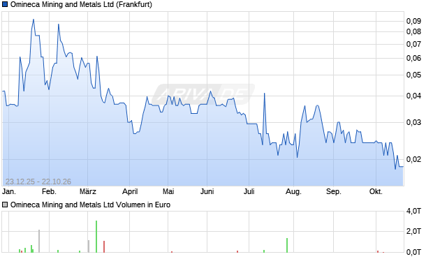 Omineca Mining and Metals Aktie Chart