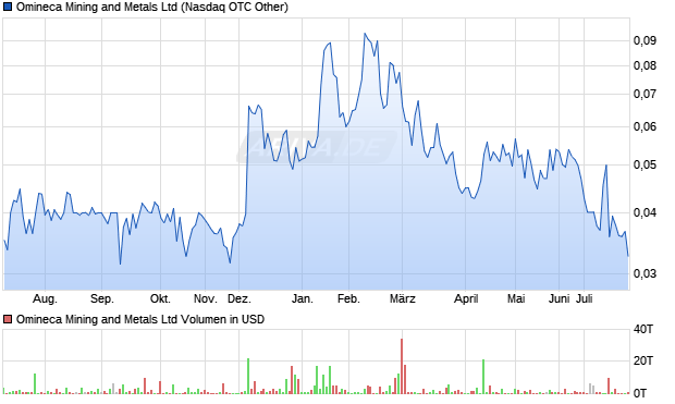 Omineca Mining and Metals Aktie Chart