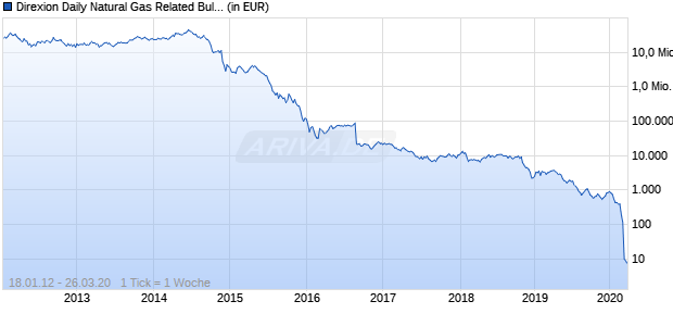Direxion Daily Natural Gas Related Bull 3x ETF Chart